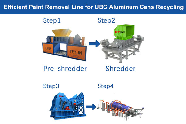 Línea eficiente de eliminación de pintura para el reciclaje de latas de aluminio de UBC